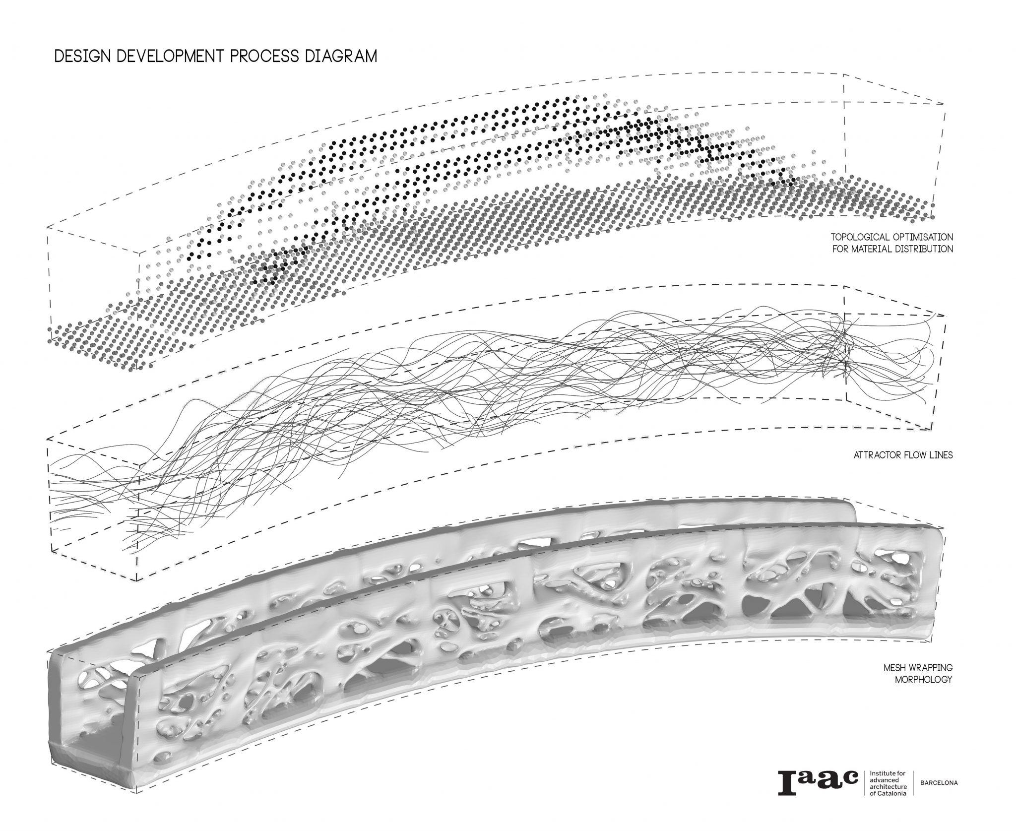 Design development process diagram