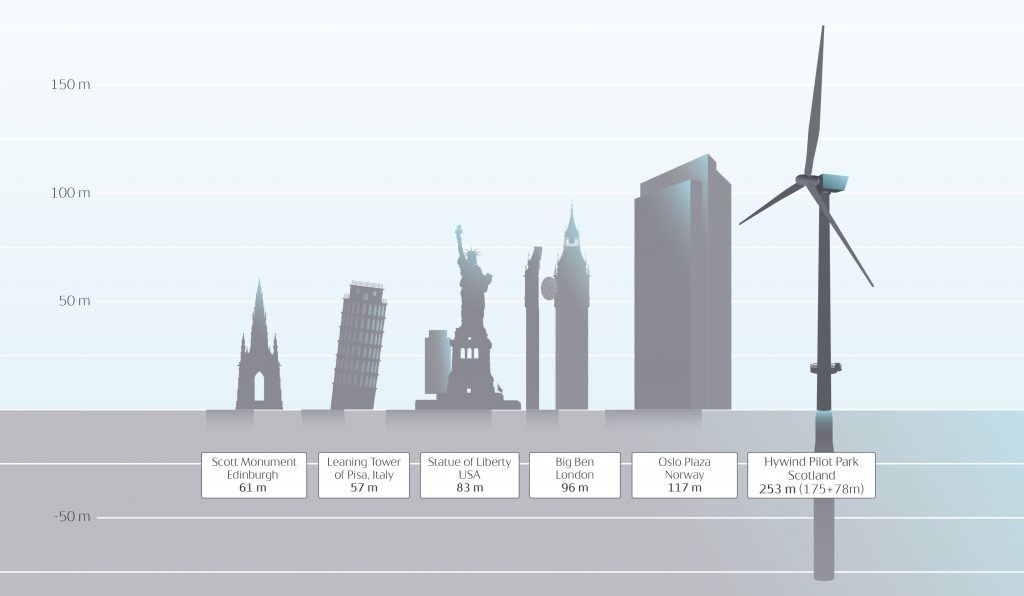 World's first floating wind farm goes online Breakthroughs, Energy & Environment